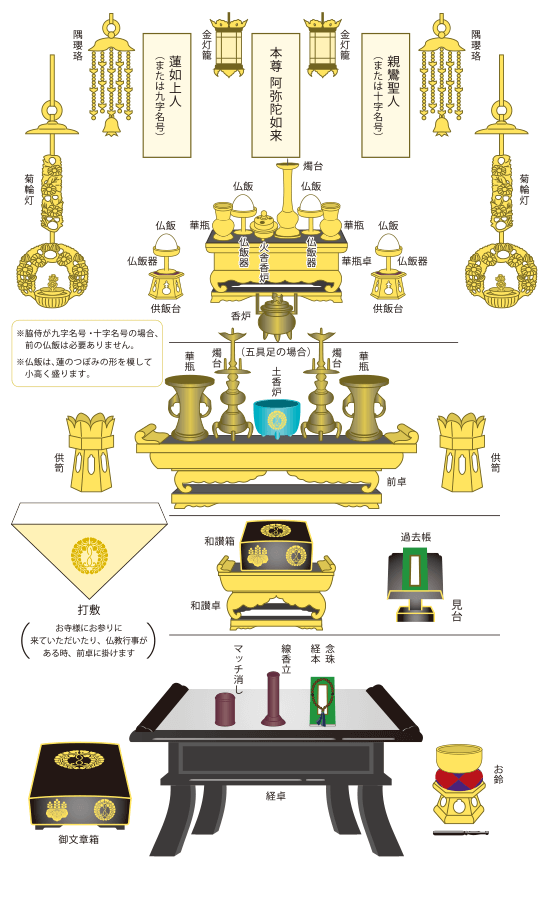浄土真宗本願寺派のご本尊とお仏壇の飾り方 公式 仏壇仏具の泉屋