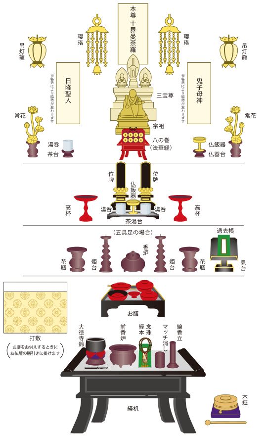 法華宗のご本尊とお仏壇の飾り方 公式 泉屋 仏壇仏具 霊園墓石 家族葬 法華宗のご本尊とお仏壇の飾り方 公式 泉屋 仏壇仏具 霊園墓石 家族葬