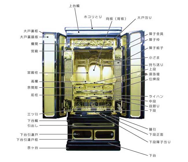 お仏壇の各部名称