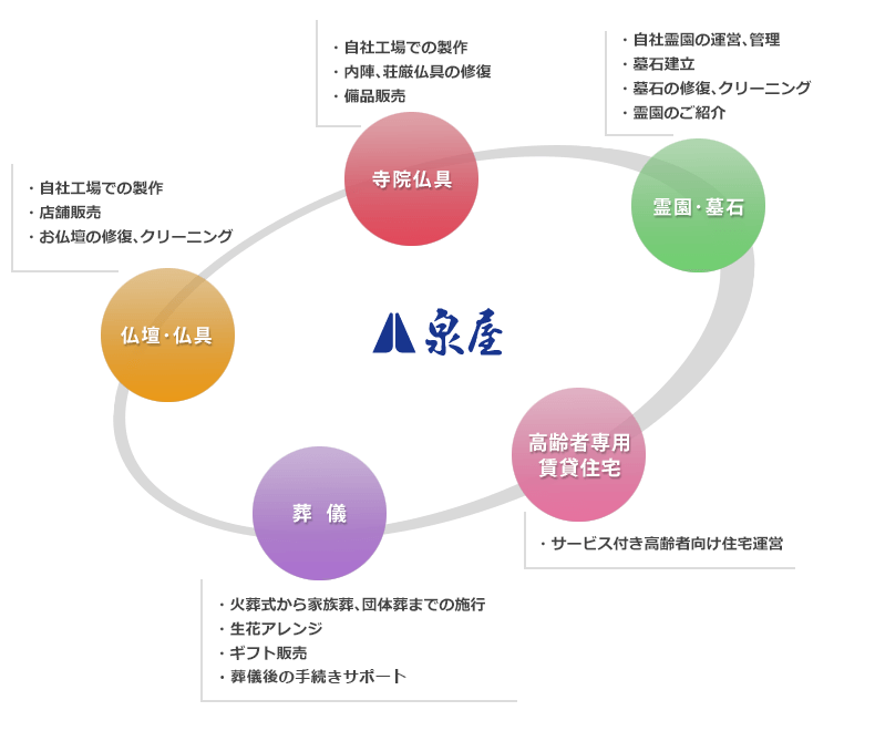 泉屋の事業内容イラスト