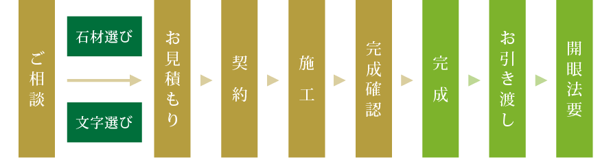 お墓を建てるまでの流れ